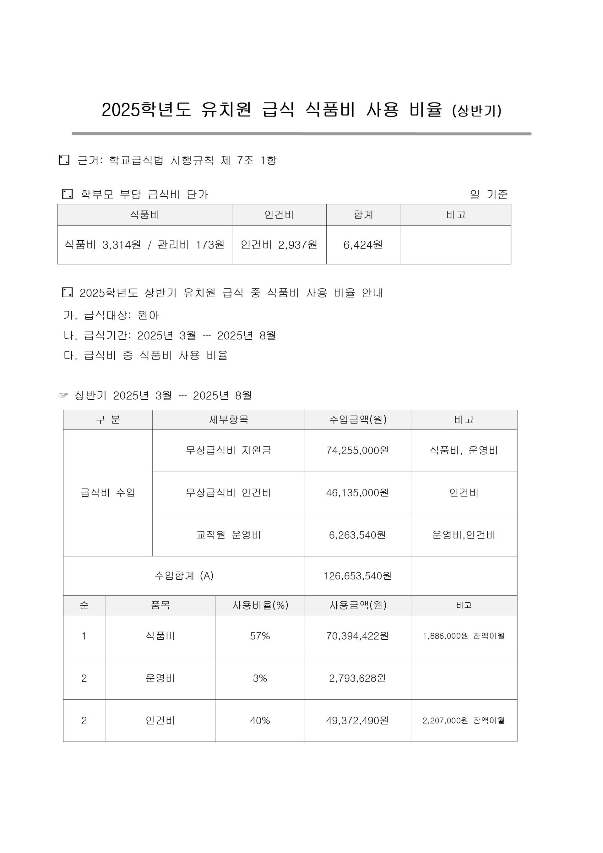 2025학년도 유치원 급식 식품비 상반기 사용 비율001.jpg
